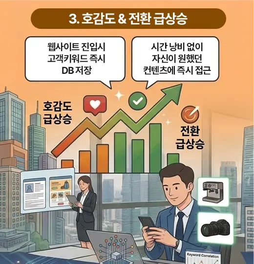 3. 호감도 & 전환 급상승